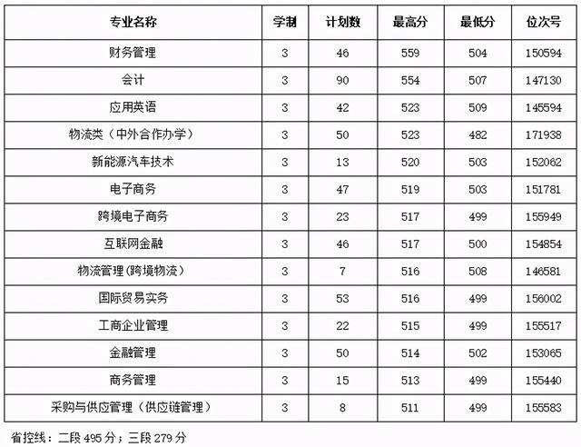 浙江職高分?jǐn)?shù)線多少2020的簡(jiǎn)單介紹