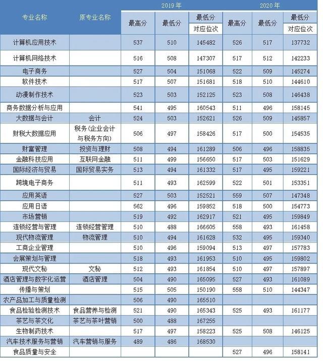 浙江職高分?jǐn)?shù)線多少2020的簡(jiǎn)單介紹