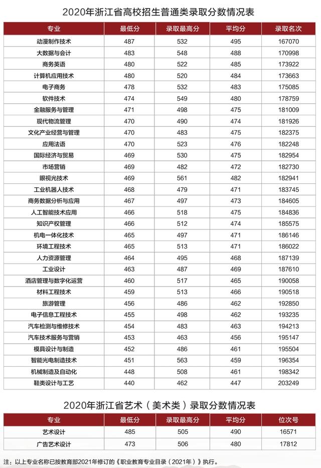 浙江職高分?jǐn)?shù)線多少2020的簡(jiǎn)單介紹