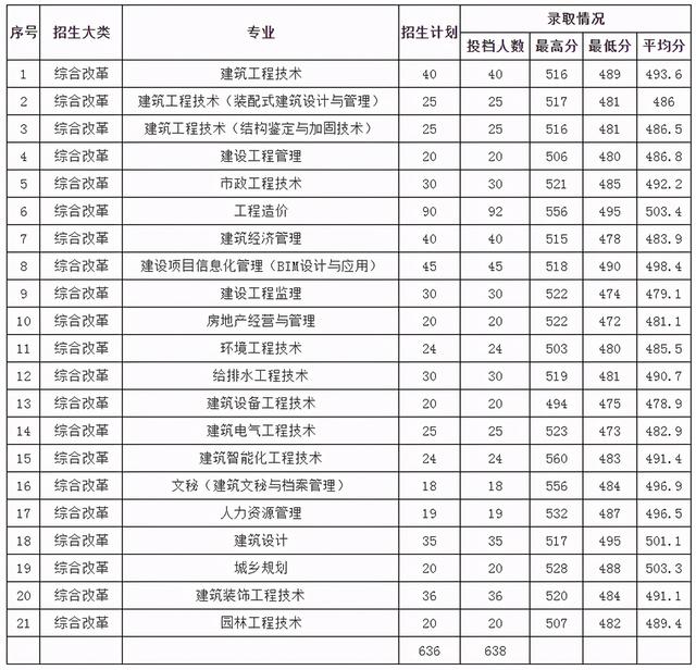浙江職高分?jǐn)?shù)線多少2020的簡(jiǎn)單介紹