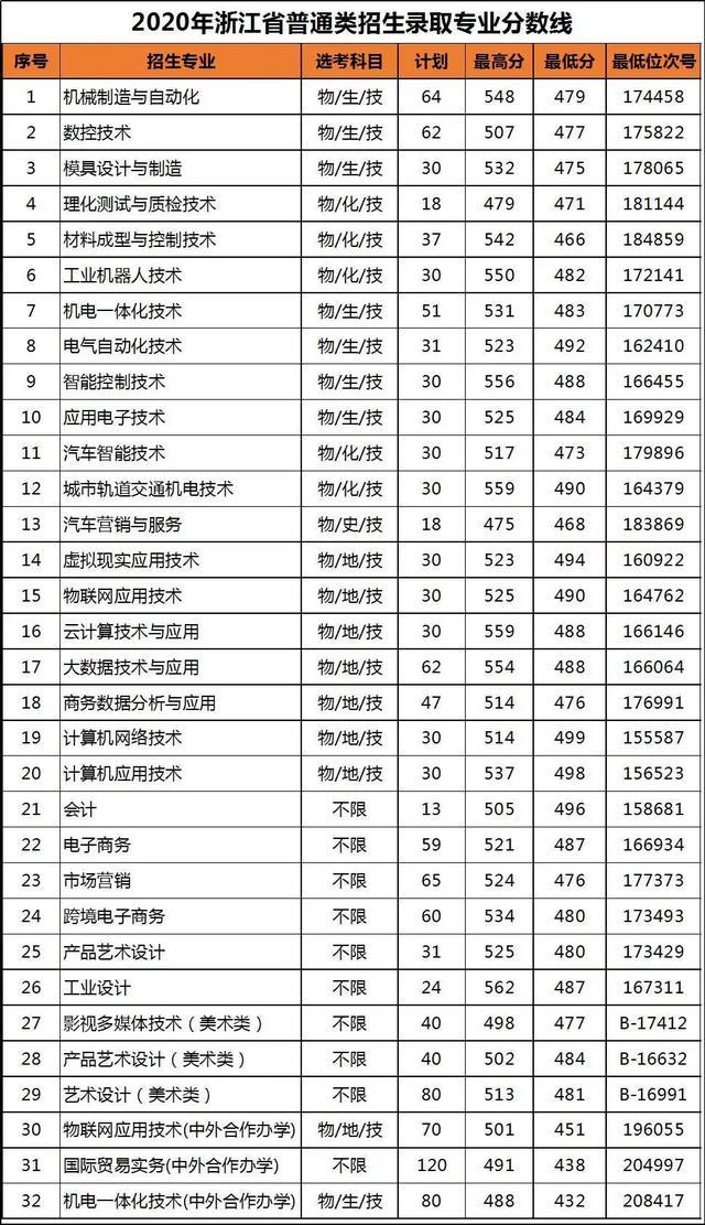 浙江職高分?jǐn)?shù)線多少2020的簡(jiǎn)單介紹