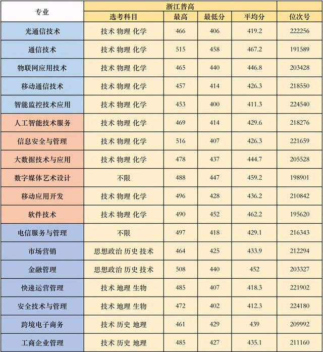 浙江職高分?jǐn)?shù)線多少2020的簡(jiǎn)單介紹