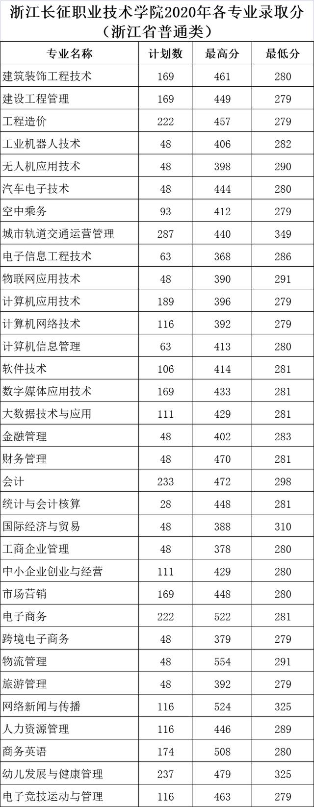 浙江職高分?jǐn)?shù)線多少2020的簡(jiǎn)單介紹