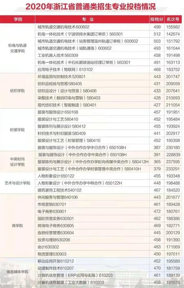 浙江職高分?jǐn)?shù)線多少2020的簡(jiǎn)單介紹