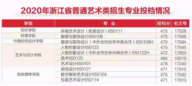 浙江職高分?jǐn)?shù)線多少2020的簡(jiǎn)單介紹