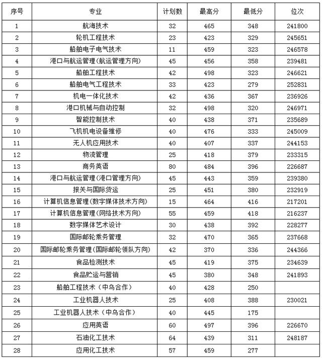 浙江職高分?jǐn)?shù)線多少2020的簡(jiǎn)單介紹