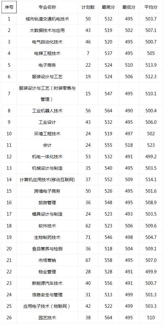 浙江職高分?jǐn)?shù)線多少2020的簡(jiǎn)單介紹