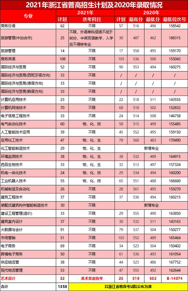 浙江職高分?jǐn)?shù)線多少2020的簡(jiǎn)單介紹