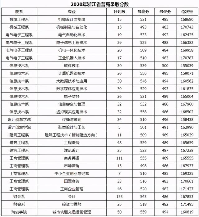 浙江職高分?jǐn)?shù)線多少2020的簡(jiǎn)單介紹