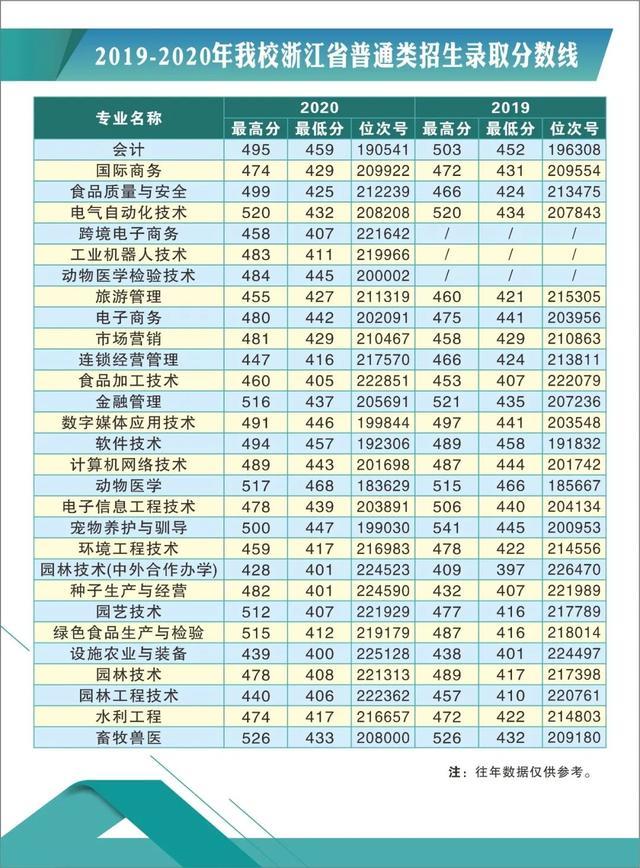 浙江職高分?jǐn)?shù)線多少2020的簡(jiǎn)單介紹