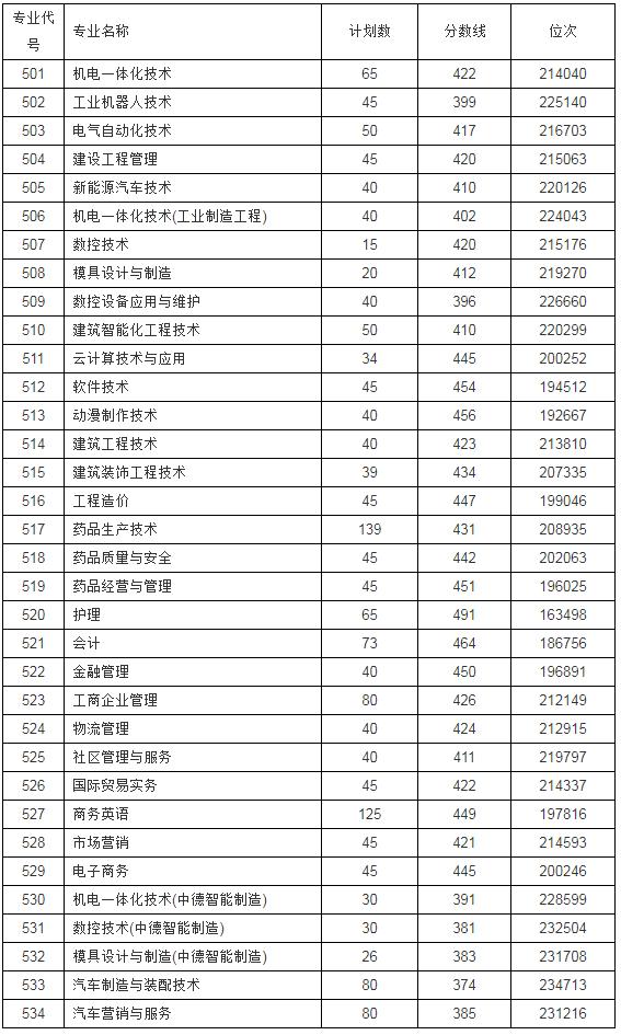 浙江職高分?jǐn)?shù)線多少2020的簡(jiǎn)單介紹