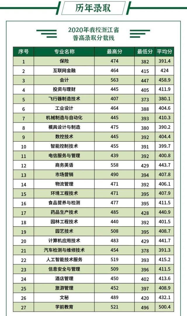 浙江職高分?jǐn)?shù)線多少2020的簡(jiǎn)單介紹