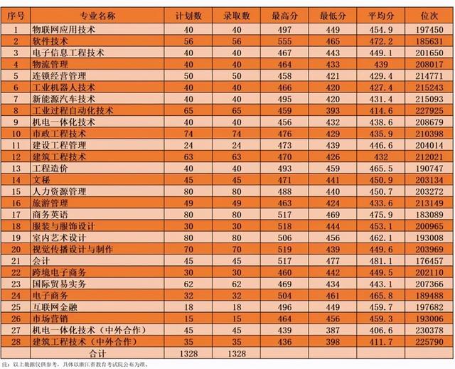 浙江職高分?jǐn)?shù)線多少2020的簡(jiǎn)單介紹