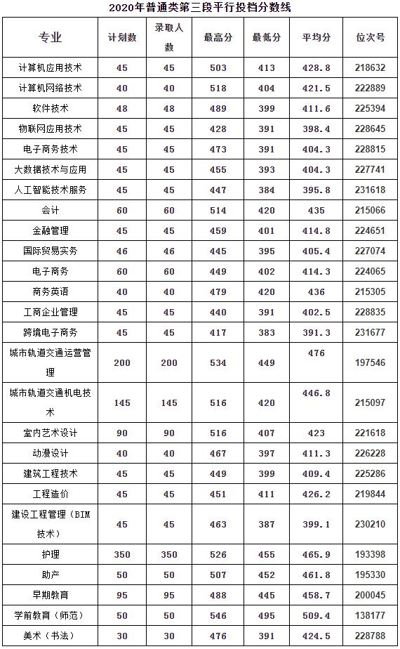 浙江職高分?jǐn)?shù)線多少2020的簡(jiǎn)單介紹