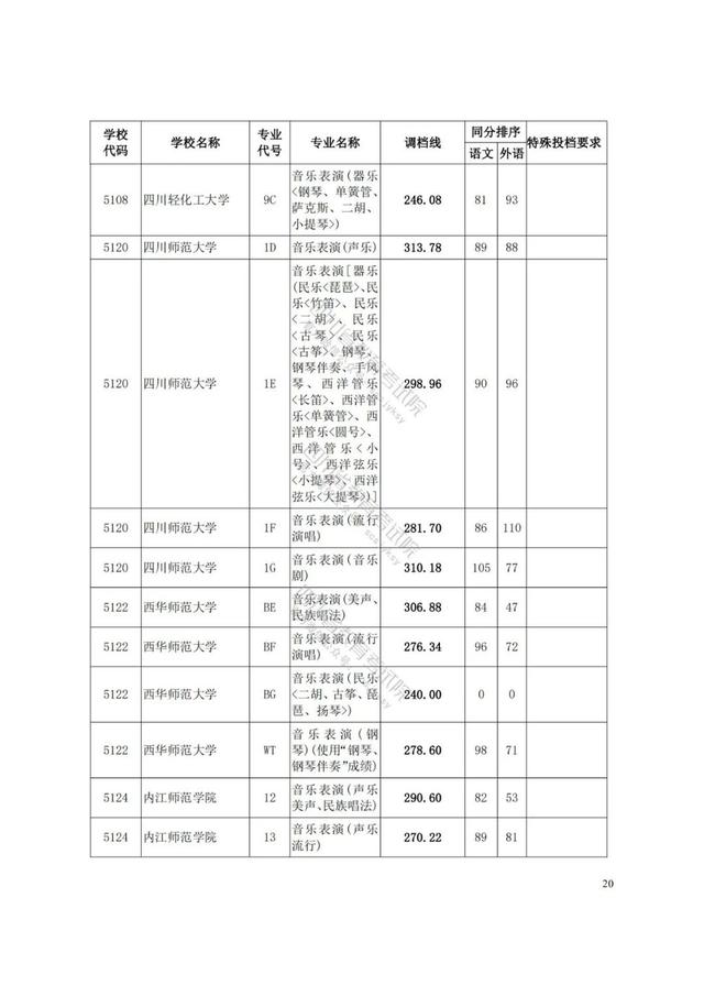四川藝術(shù)學(xué)院分?jǐn)?shù)線(四川藝術(shù)學(xué)院藝術(shù)生分?jǐn)?shù)線)