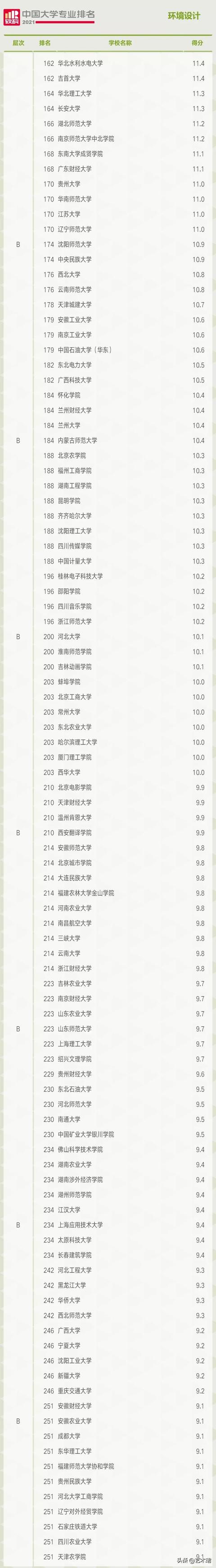 重慶環(huán)境設(shè)計(jì)專業(yè)大學(xué)排名(環(huán)境設(shè)計(jì)專業(yè)大學(xué)排名國外)