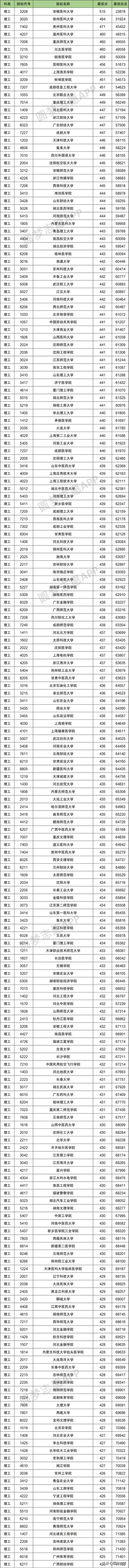 2021年多少分能上二本的簡(jiǎn)單介紹