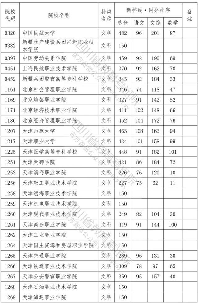四川?？茖W(xué)校錄取分數(shù)線2020的簡單介紹