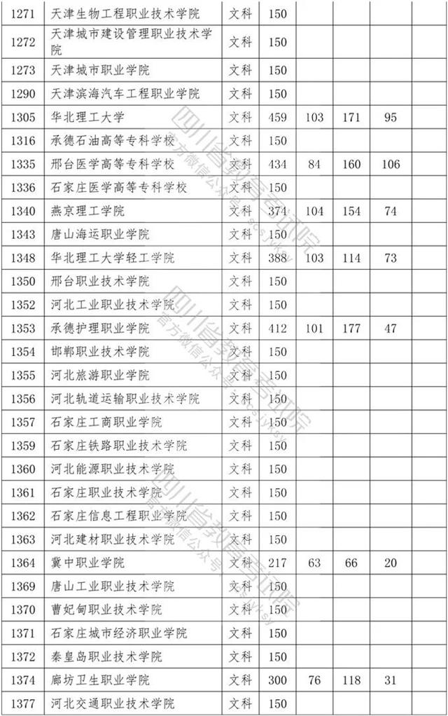 四川?？茖W(xué)校錄取分數(shù)線2020的簡單介紹