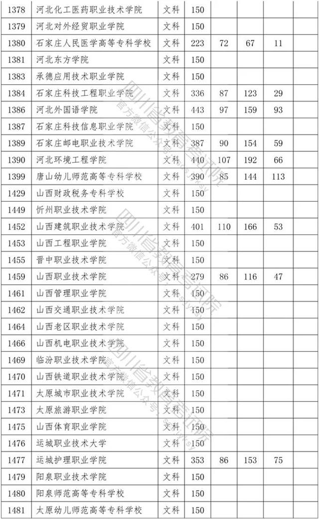 四川?？茖W(xué)校錄取分數(shù)線2020的簡單介紹