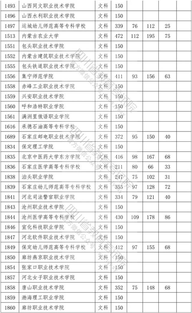 四川?？茖W(xué)校錄取分數(shù)線2020的簡單介紹