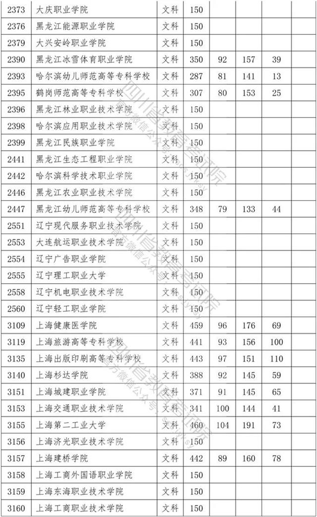 四川?？茖W(xué)校錄取分數(shù)線2020的簡單介紹