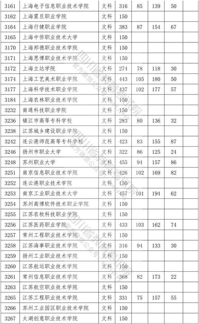 四川?？茖W(xué)校錄取分數(shù)線2020的簡單介紹