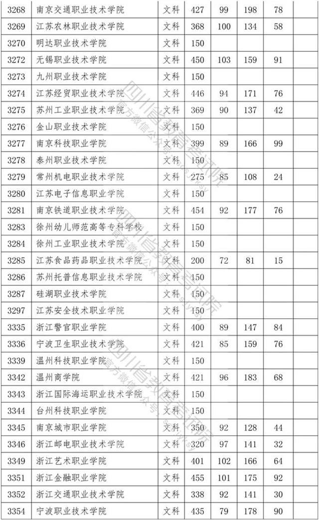 四川?？茖W(xué)校錄取分數(shù)線2020的簡單介紹