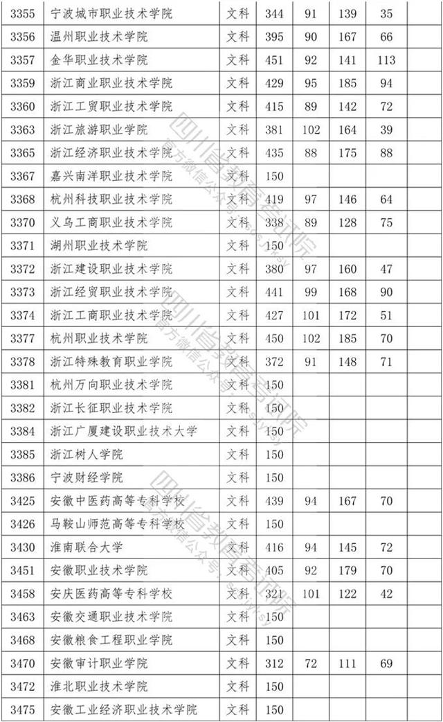 四川專科學(xué)校錄取分數(shù)線2020的簡單介紹