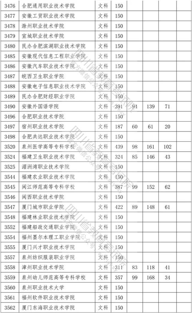 四川?？茖W(xué)校錄取分數(shù)線2020的簡單介紹