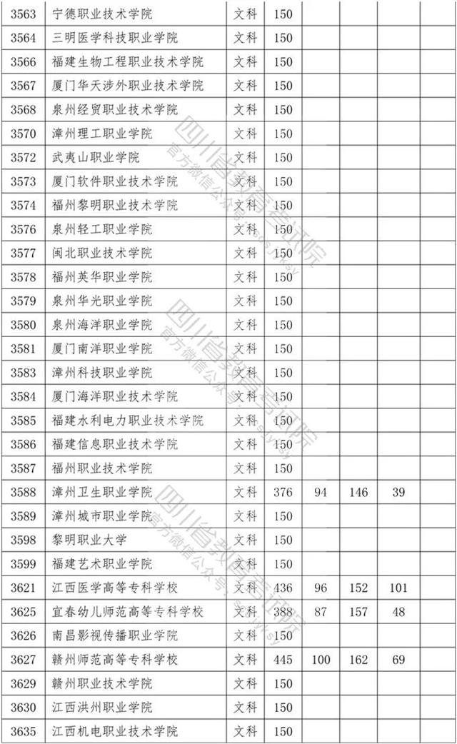 四川專科學(xué)校錄取分數(shù)線2020的簡單介紹