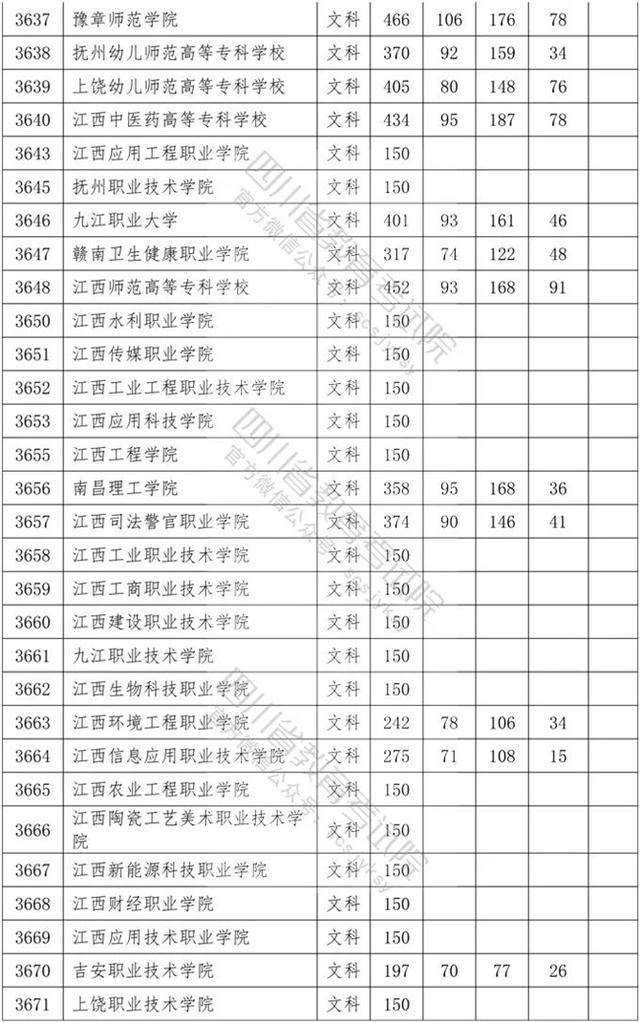 四川?？茖W(xué)校錄取分數(shù)線2020的簡單介紹