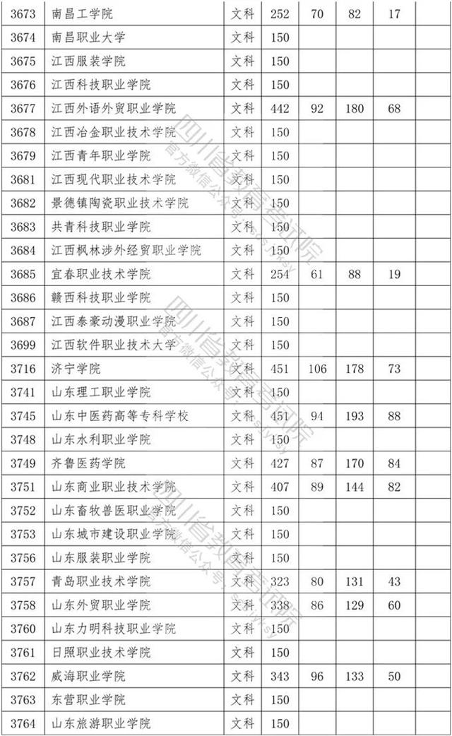 四川專科學(xué)校錄取分數(shù)線2020的簡單介紹