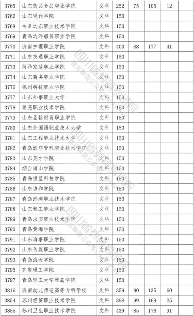 四川?？茖W(xué)校錄取分數(shù)線2020的簡單介紹