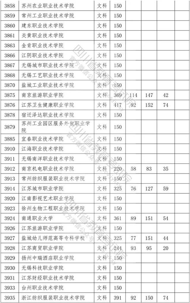 四川專科學(xué)校錄取分數(shù)線2020的簡單介紹