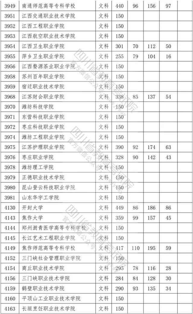 四川?？茖W(xué)校錄取分數(shù)線2020的簡單介紹