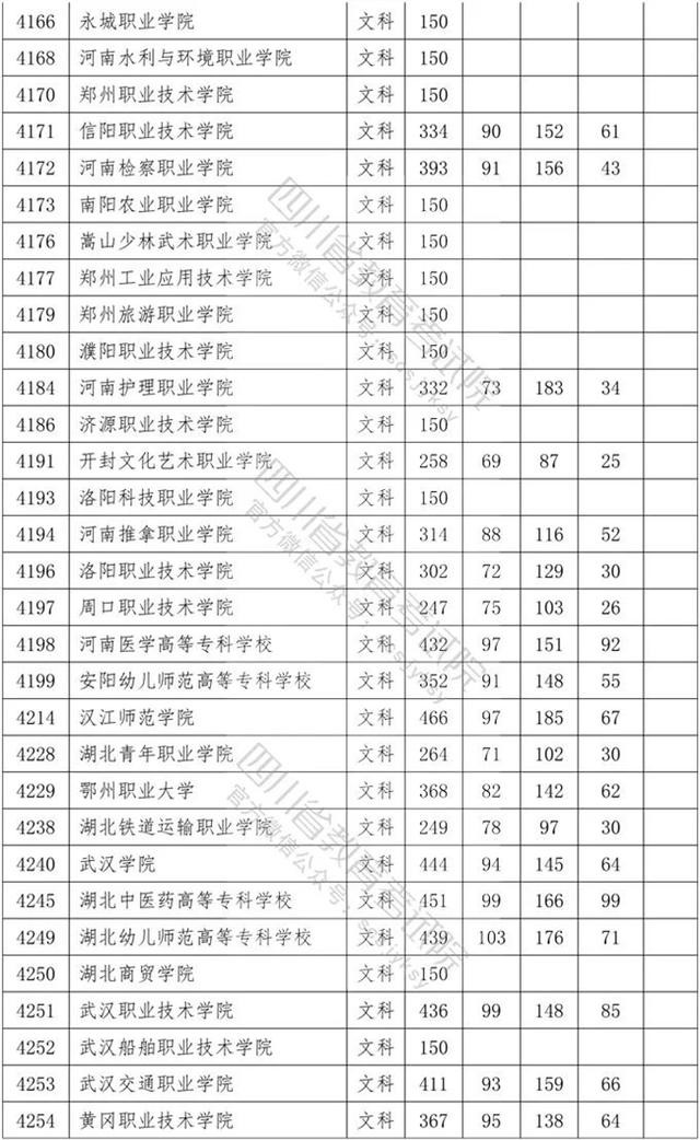 四川?？茖W(xué)校錄取分數(shù)線2020的簡單介紹