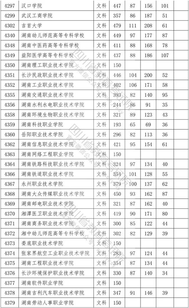 四川專科學(xué)校錄取分數(shù)線2020的簡單介紹