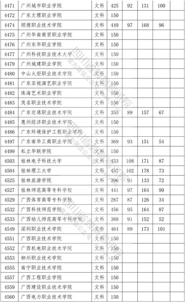四川?？茖W(xué)校錄取分數(shù)線2020的簡單介紹