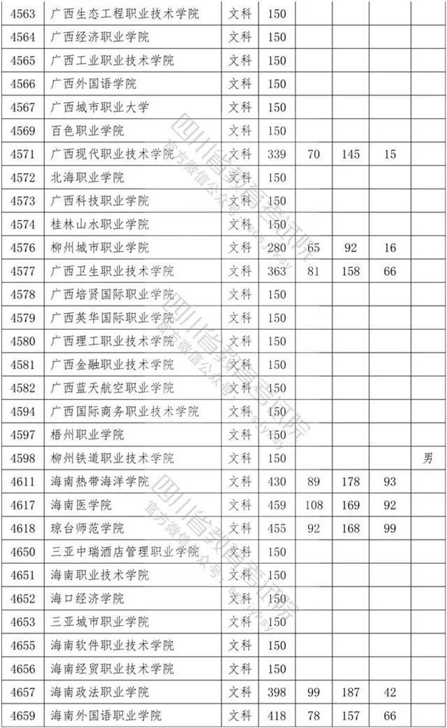 四川?？茖W(xué)校錄取分數(shù)線2020的簡單介紹