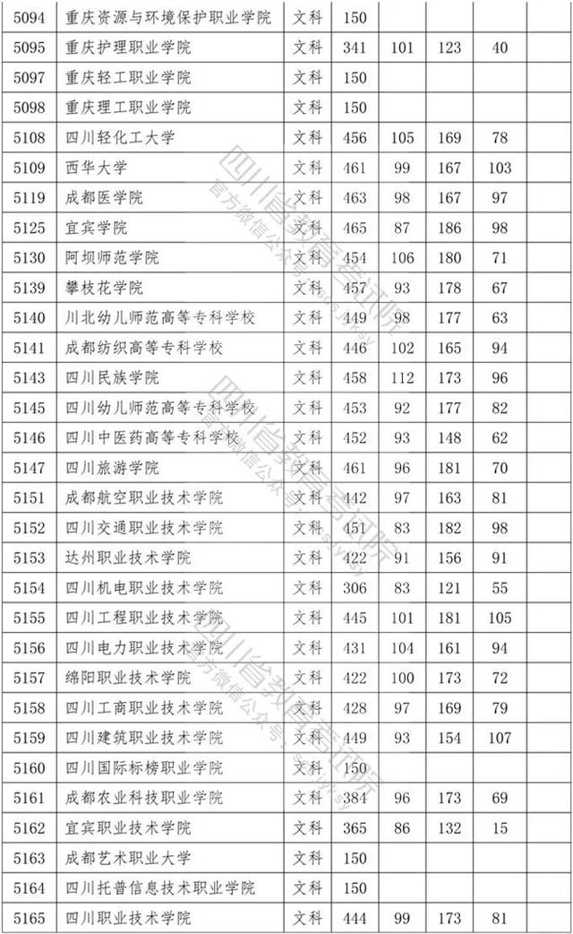 四川?？茖W(xué)校錄取分數(shù)線2020的簡單介紹