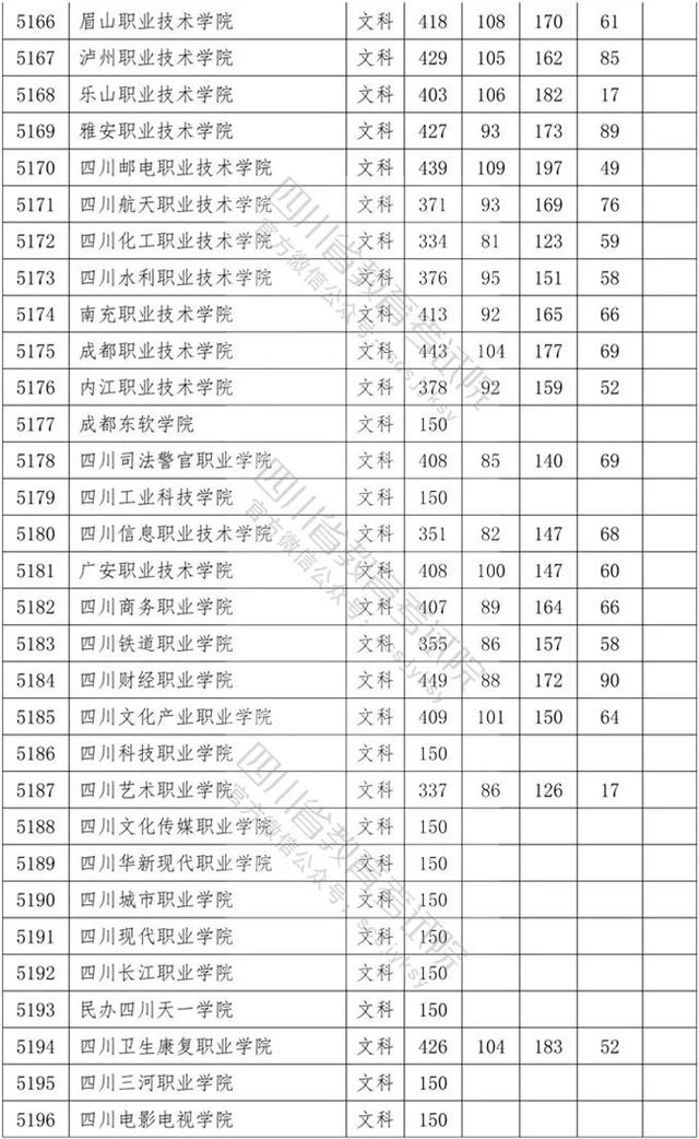 四川專科學(xué)校錄取分數(shù)線2020的簡單介紹