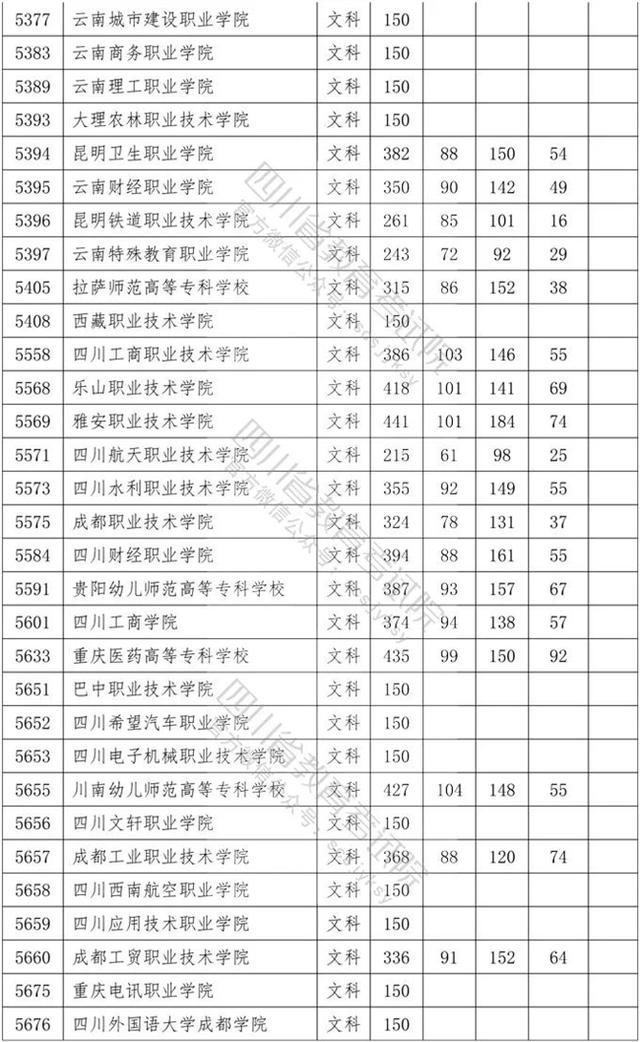 四川?？茖W(xué)校錄取分數(shù)線2020的簡單介紹