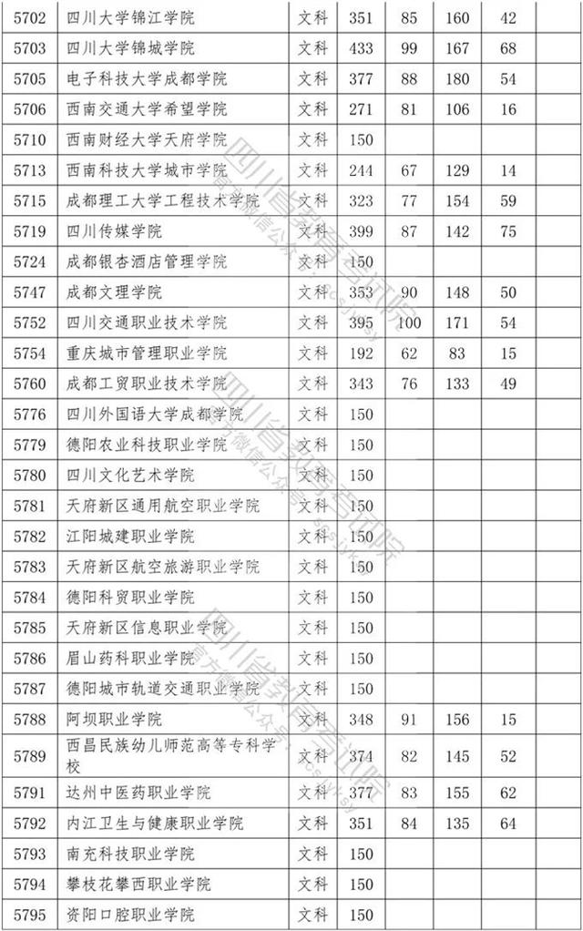 四川專科學(xué)校錄取分數(shù)線2020的簡單介紹