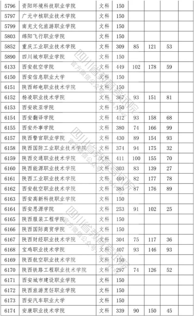四川?？茖W(xué)校錄取分數(shù)線2020的簡單介紹