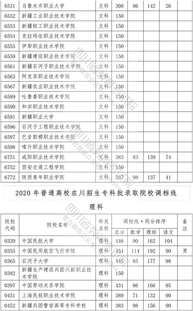 四川?？茖W(xué)校錄取分數(shù)線2020的簡單介紹
