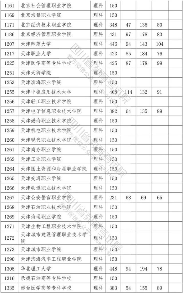 四川?？茖W(xué)校錄取分數(shù)線2020的簡單介紹