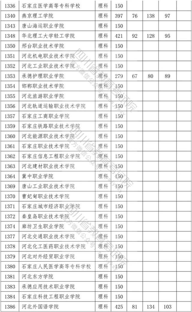 四川專科學(xué)校錄取分數(shù)線2020的簡單介紹