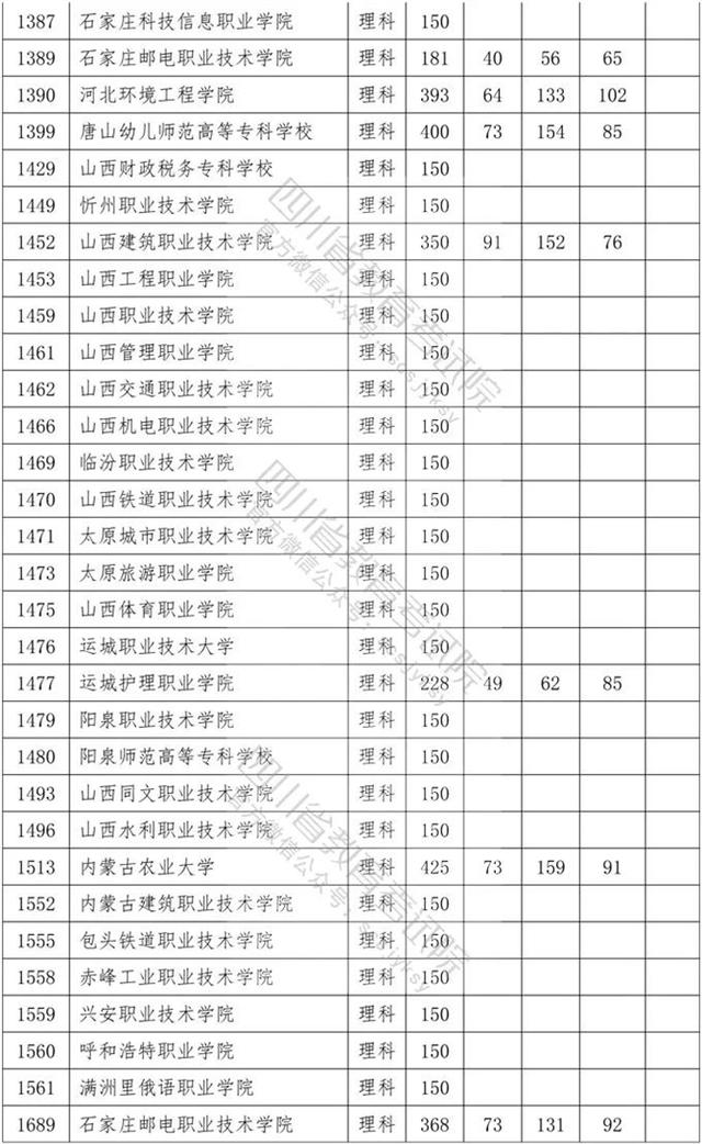 四川?？茖W(xué)校錄取分數(shù)線2020的簡單介紹