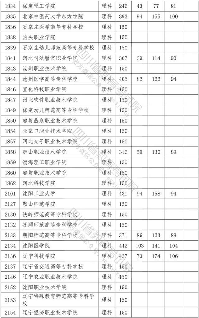 四川?？茖W(xué)校錄取分數(shù)線2020的簡單介紹